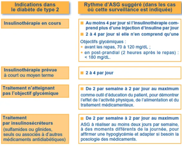 Figure 4 : Recommandations de la HAS concernant l'ASG chez les patients  diabétiques de type 2 (2011)