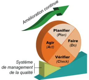 Figure 3 : Illustration de l’amélioration continue : roue de Deming. [16]  