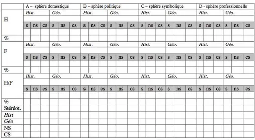 Tableau de synthèse des données collectées  