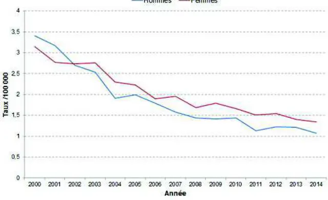 Figure 2 : Taux annuels standardisés de mortalité par asthme, tout âge, France 2000-2014
