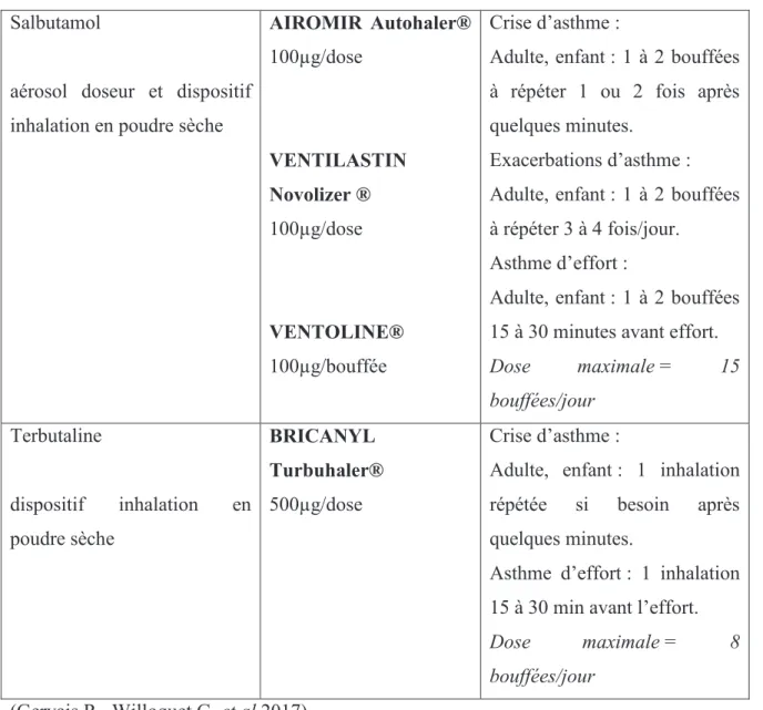 Tableau 3 : Posologie des bêta-2 adrénergiques en fonction de leurs indications. 