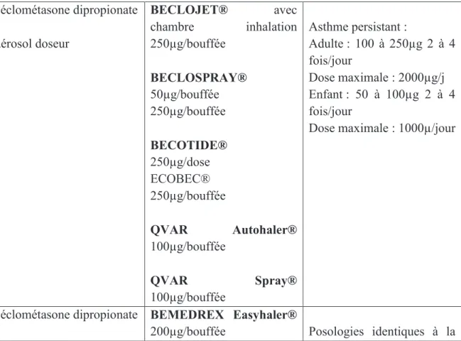 Tableau 5 : Posologie en fonction de l’indication des corticostéroïdes inhalés 
