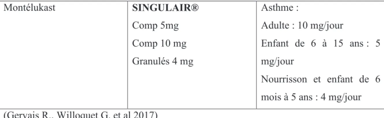 Tableau 8 : Posologie en fonction de l’indication des antileucotriènes 