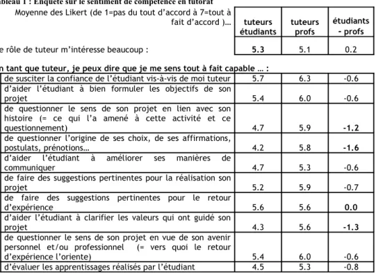 Tableau 1 : Enquête sur le sentiment de compétence en tutorat Moyenne des Likert (de 1=pas du tout d’accord à 7=tout à 