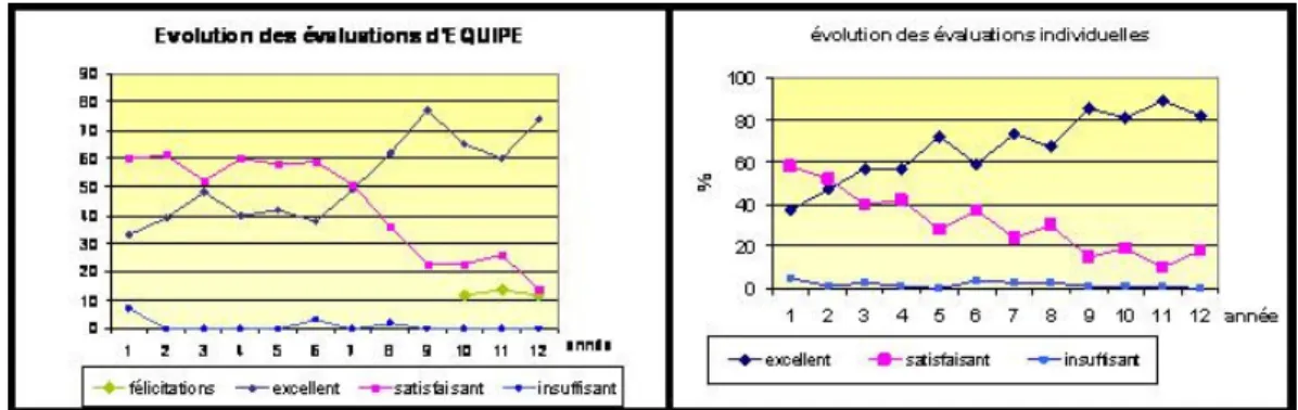 Figure 1 : Evolution des notes des jurys  (évaluations collectives et individuelles) 