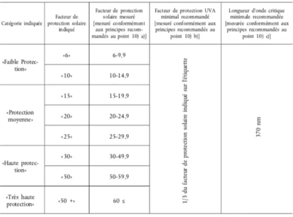Figure 1 : Tableau présentant les facteurs de protection solaire et l’étiquetage  correspondant pour chaque catégorie (26)  