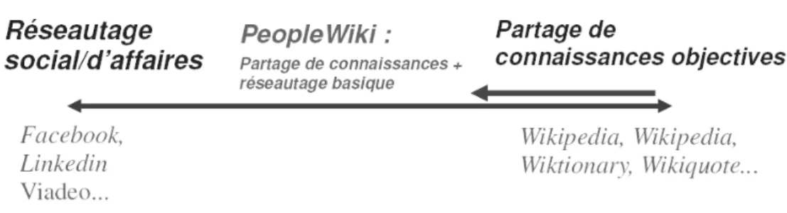 Figure 1 : situation d'un PeopleWiki en comparaison d’autres applications web 2.0 