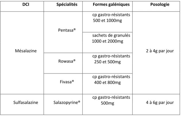 Tableau 4: Les différents aminosalicylés utilisés dans la MC (71,72) 