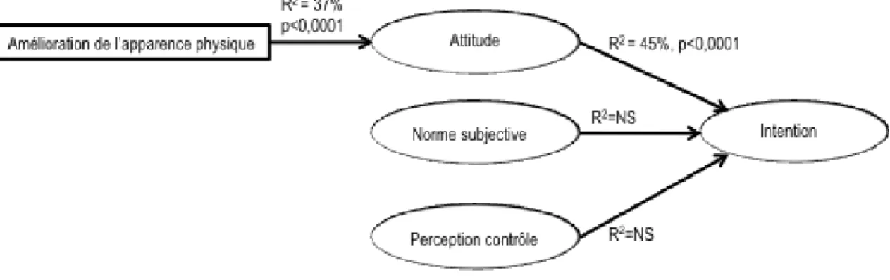 Figure 2: Déterminants de l’intention d’utiliser des méthodes alimentaires restrictives chez les athlètes féminines de niveau  secondaire 