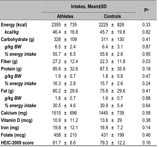 Tableau 4 : Reported daily energy, macro and micronutrients intakes for athletes and controls 