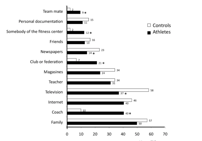 Figure 3: Source of nutritional information used by athletes and controls 