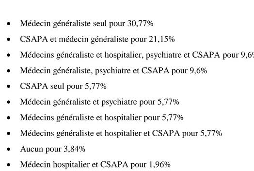 Figure 7 : Questionnaire officine (2) 