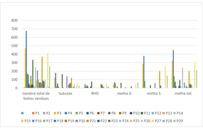 Figure 17 : Questionnaire officines (12) 