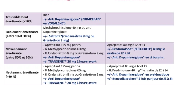 Tableau 1 : Les différentes utilisations des antiémétiques d’après le site Oncomip.org (20)                                                  Phase Aigue                               Phase Retardée  