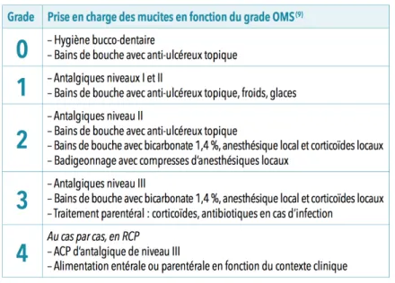 Tableau 4 : Traitements et prise en charge suivant le grade de la mucite (30) 