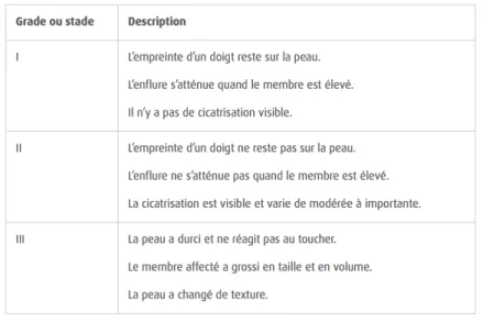 Tableau 5 : Les différents grades de lymphœdème  