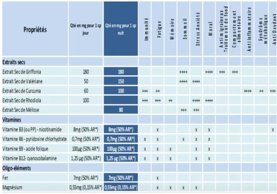 Figure 4 : Composition du produit stress sommeil AD+ 