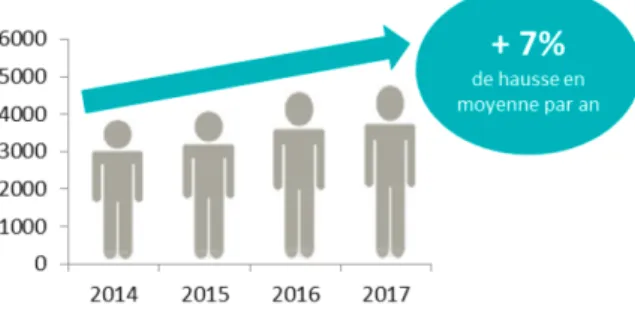 Figure 1 : Evolution du nombre de nouveaux patients pris en charge en ALD en moyenne par  an (2014-2017) 