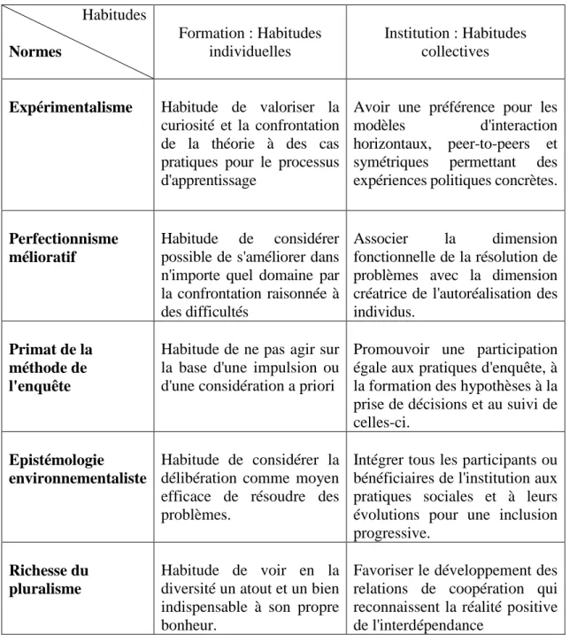 Tableau 1 : Les habitudes démocratiques, de la formation à l’institution.  Habitudes  Normes  Formation : Habitudes individuelles  Institution : Habitudes collectives 