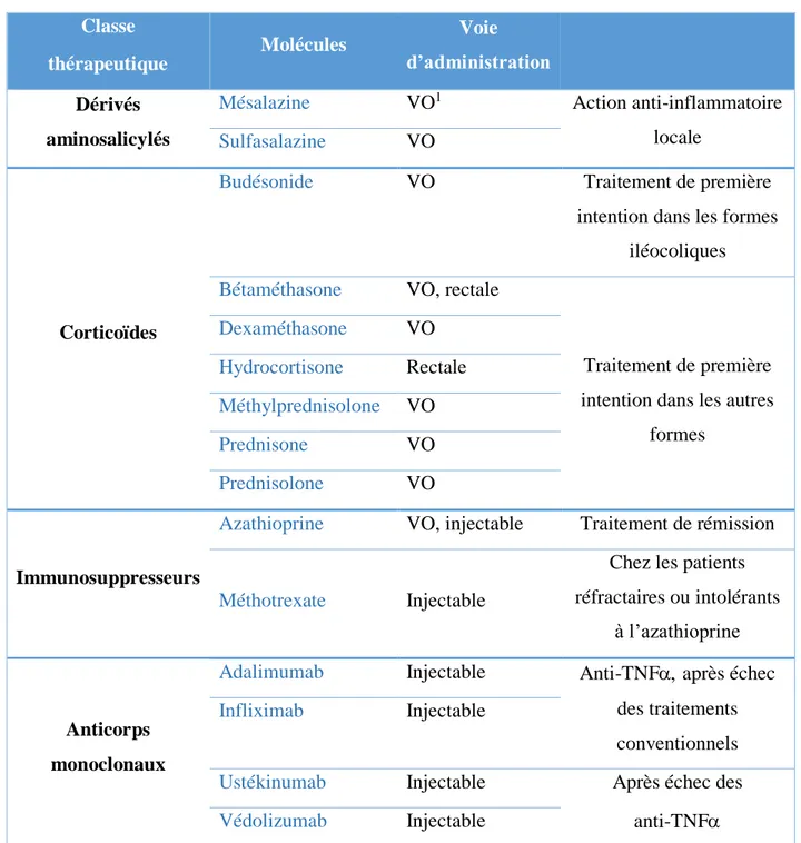 Tableau 3 : Médicaments disponibles dans le traitement de la MC 