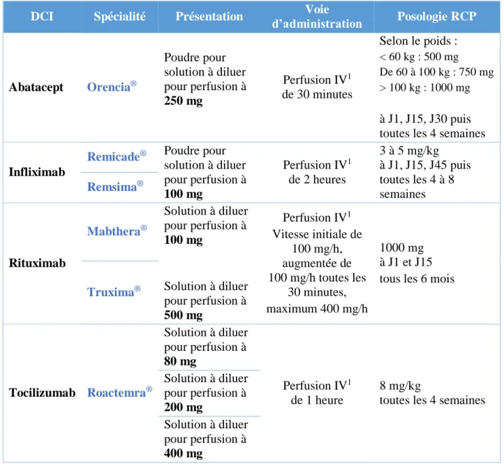 Tableau 4 : Modalités d’administration des six spécialités étudiées 