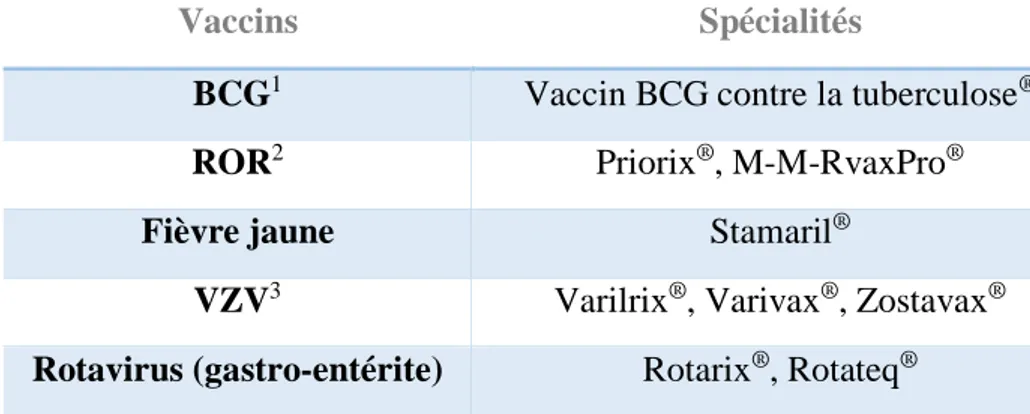 Tableau 6 : Liste des vaccins vivants atténués disponibles en France en 2019 