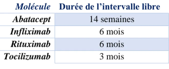 Tableau 7 : Délai entre arrêt d’une biothérapie et conception 