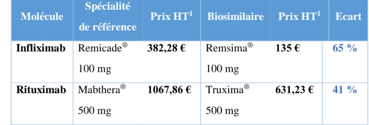 Tableau  8 :  Comparaison  des  prix  des  biothérapies  et  de  leurs  biosimilaires  disponibles  à  l’HIA Laveran 