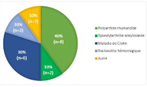 Figure 6 : Indications traitées par les biothérapies chez les patients ayant bénéficiés des EP 