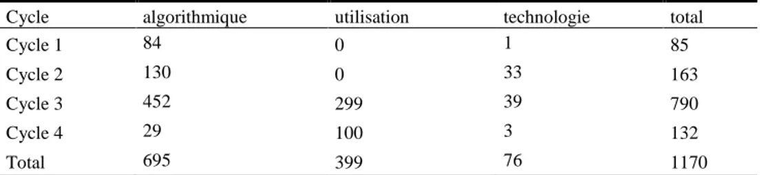 Table 4. Tableau croisé : les types de contenus en fonction des cycles. 