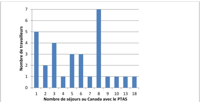 Figure 4: Répartition des 30 travailleurs selon le nombre de séjours au Canada. Source: Données  d’enquête (2012)