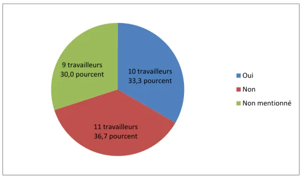 Figure 6: Répartition des 30 travailleurs selon la possession de terre. Source: Données d’enquête  (2012)