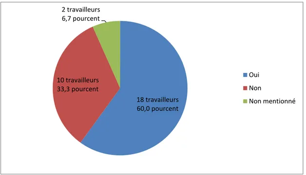 Figure 7: Répartition des 30 travailleurs selon la volonté d'entreprendre. Source: Données d’enquête  (2012)