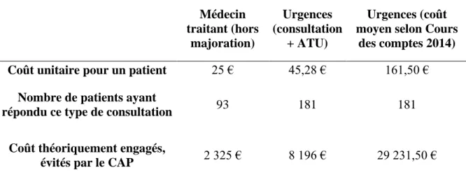 Tableau 2 : Calcul des coûts théoriquement engagés par des consultations médicales. 