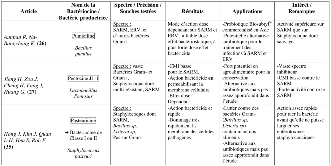 Tableau résumant les données des études IN VITRO : 