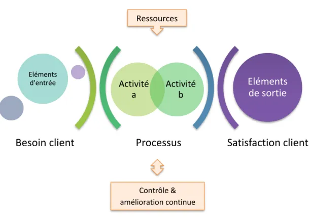 Figure 4 : Les points clés dans l’identification des processus 