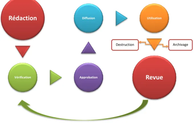 Figure 7 : Le cycle de vie d’un document qualité 