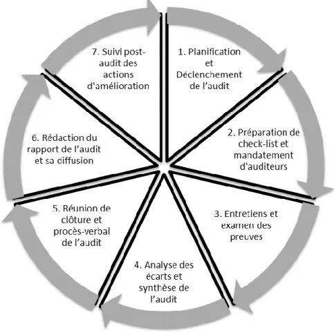 Figure 9 : Les principales étapes d’un audit interne 