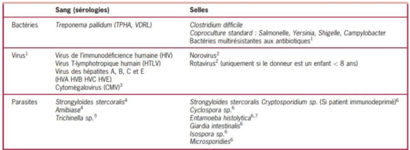Tableau 4 - Liste des agents infectieux à dépister chez les donneurs [68] 