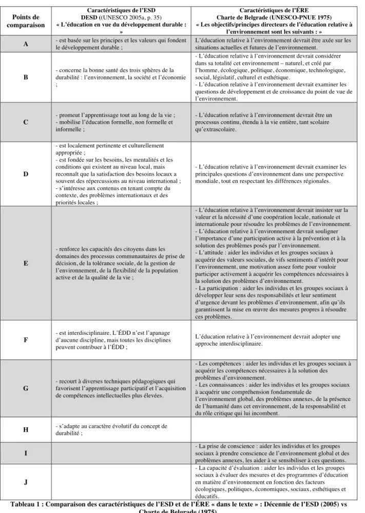 Tableau 1 : Comparaison des caractéristiques de l’ESD et de l’ÉRE « dans le texte » : Décennie de l’ESD (2005) vs  Charte de Belgrade (1975)
