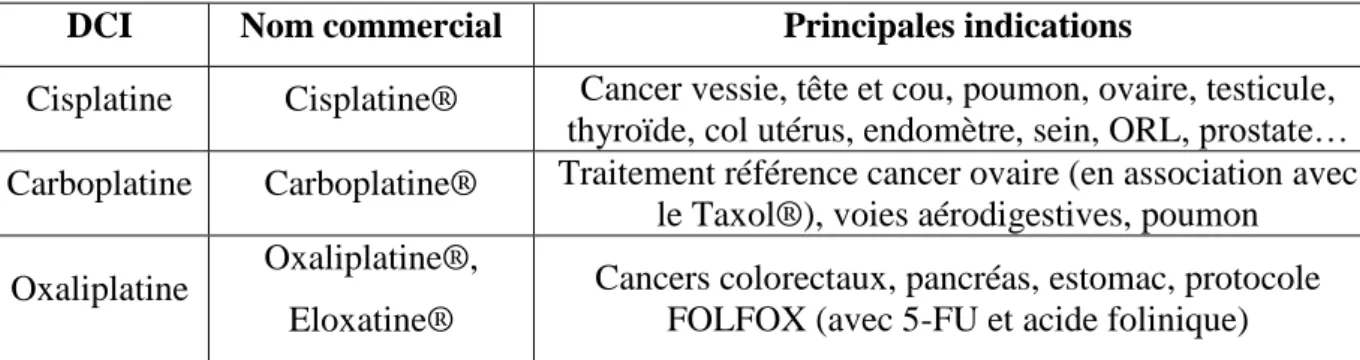 Tableau 4. Molécules dérivées du platine, nom commercial et principales indications (d'après le Vidal et Arcagy.org) 