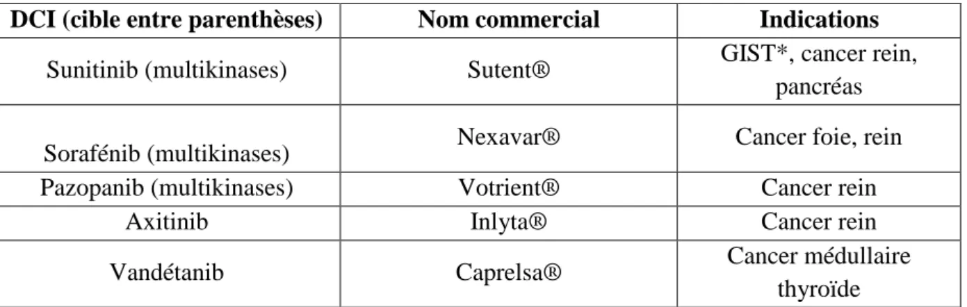 Tableau 15. Inhibiteurs de tyrosine kinases anti-VEGF, cibles, nom commercial et principales indications (d'après le  Vidal et Arcagy.org) 