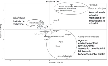 Figure 1. AFC entre les types de producteurs et les angles d’approche des thèmes   pour les sept thématiques étudiées (n = 110) 11