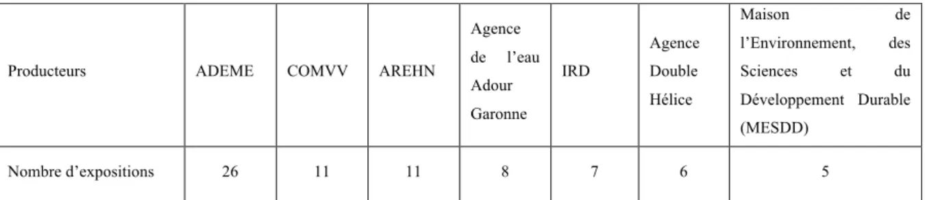 Figure 5 : Répartition du nombre d’expositions pour les 7 producteurs principaux 