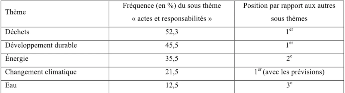 Figure 6 : Importance du sous thème « actes et responsabilités » dans chaque thème 