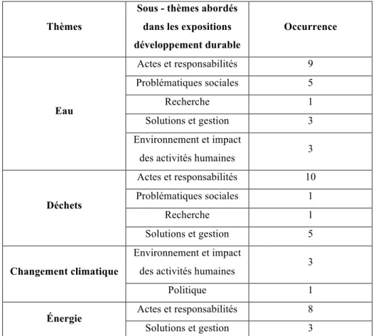 Figure 7 : Traitement des thèmes de l’eau, des déchets, du changement climatique et de l’énergie dans les  expositions spécifiquement dédiées au développement durable 