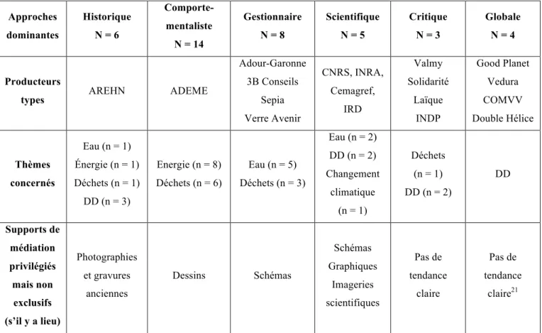 Figure 9 : Approches caractéristiques de certains producteurs dans les expositions étudiées en rapport  avec les 5 thématiques dominantes (N = nombre total d’exposition pour cette approche, n = nombre 