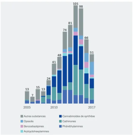 Figure 3 : Evolution des NPS identifiés par l'Union Européenne entre 2005 et 2017 