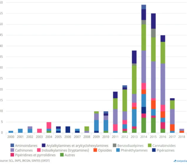 Figure 4 : Evolution des NPS identifiés en France entre 2000 et 2018 