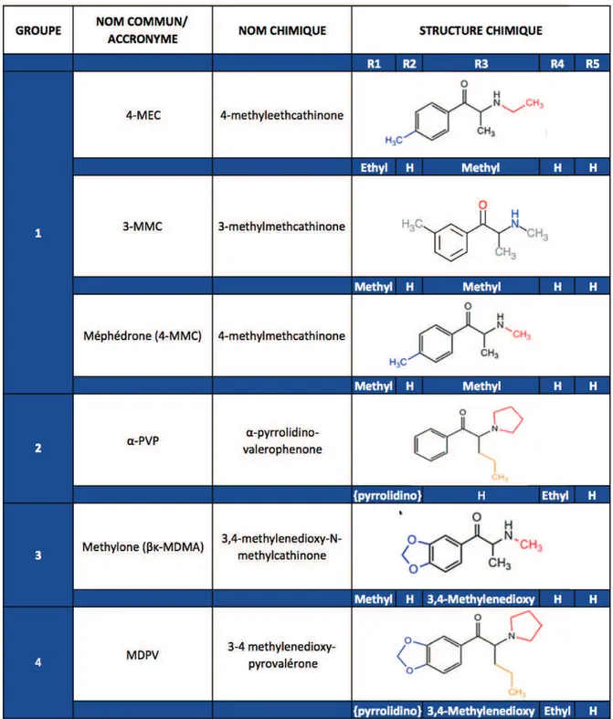 Tableau 1 : Cathinones de synthèse les plus consommées en contexte de slam 